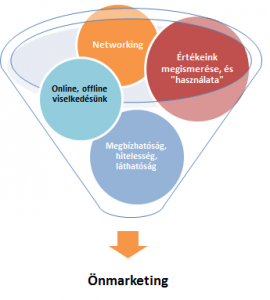 Az önmarketing elemei